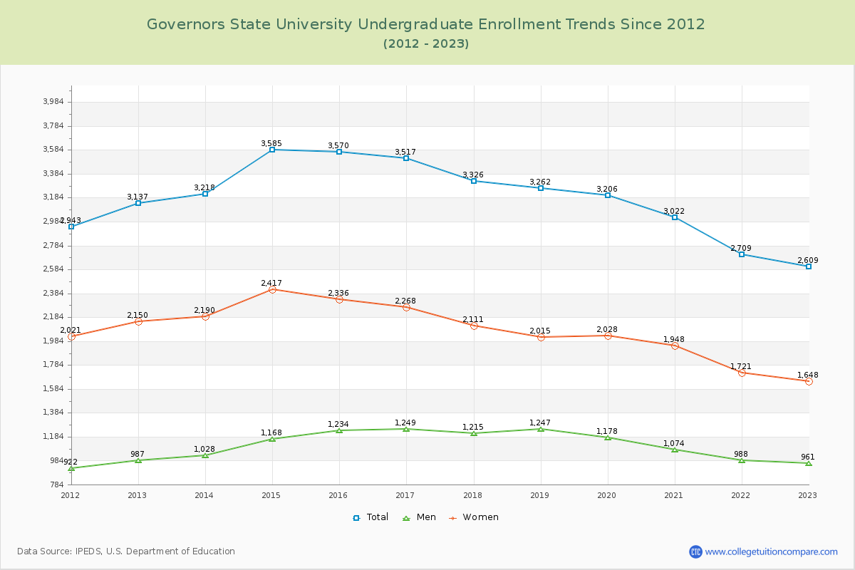 Governors State University Undergraduate Enrollment Trends Chart