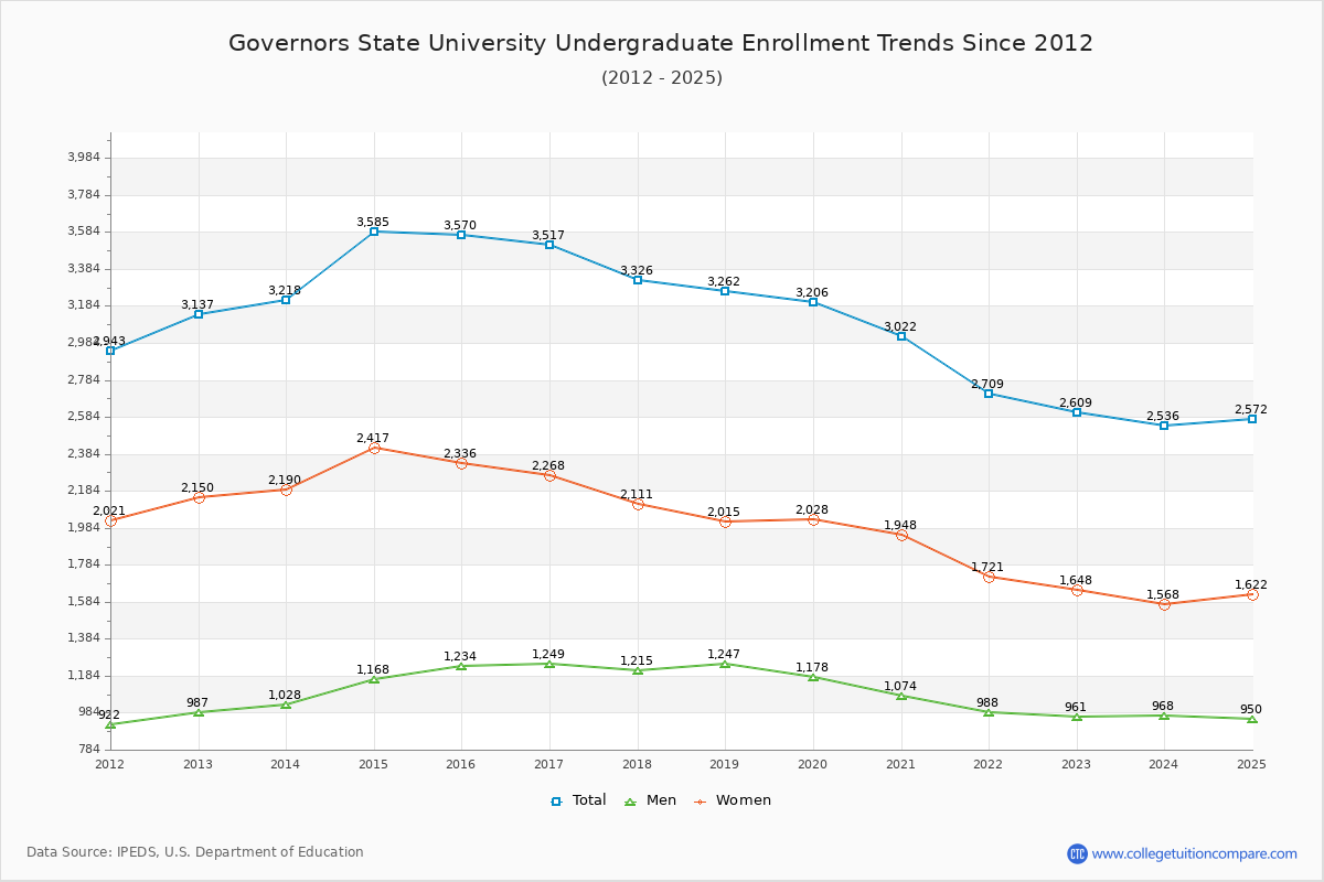 Governors State University Undergraduate Enrollment Trends Chart