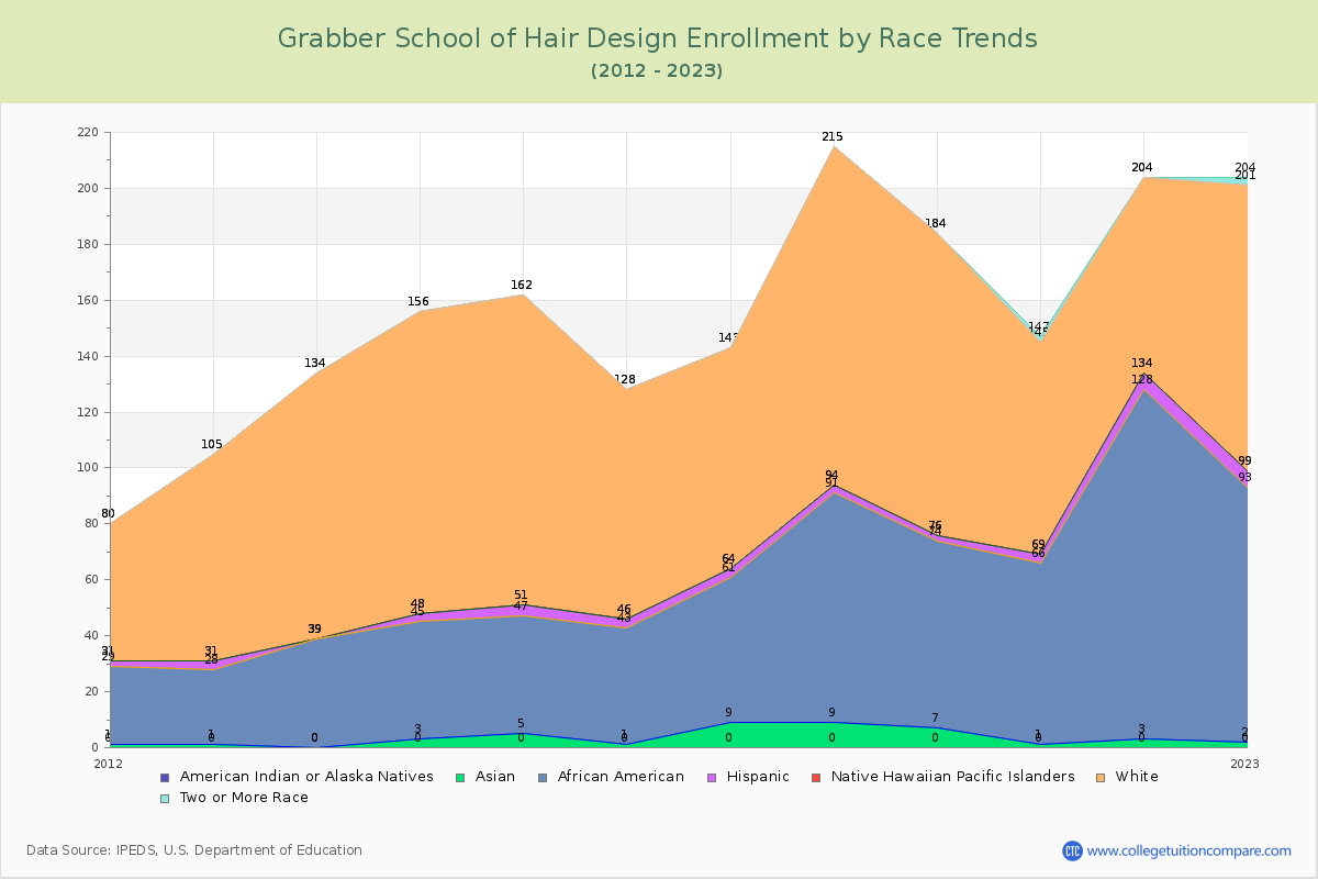 Grabber School of Hair Design Enrollment by Race Trends Chart