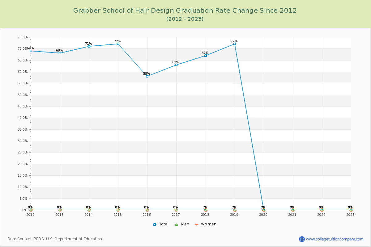 Grabber School of Hair Design Graduation Rate Changes Chart