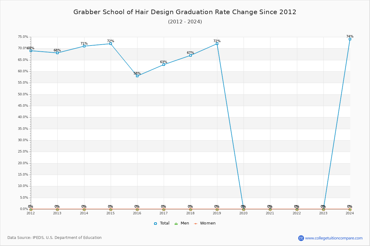 Grabber School of Hair Design Graduation Rate Changes Chart