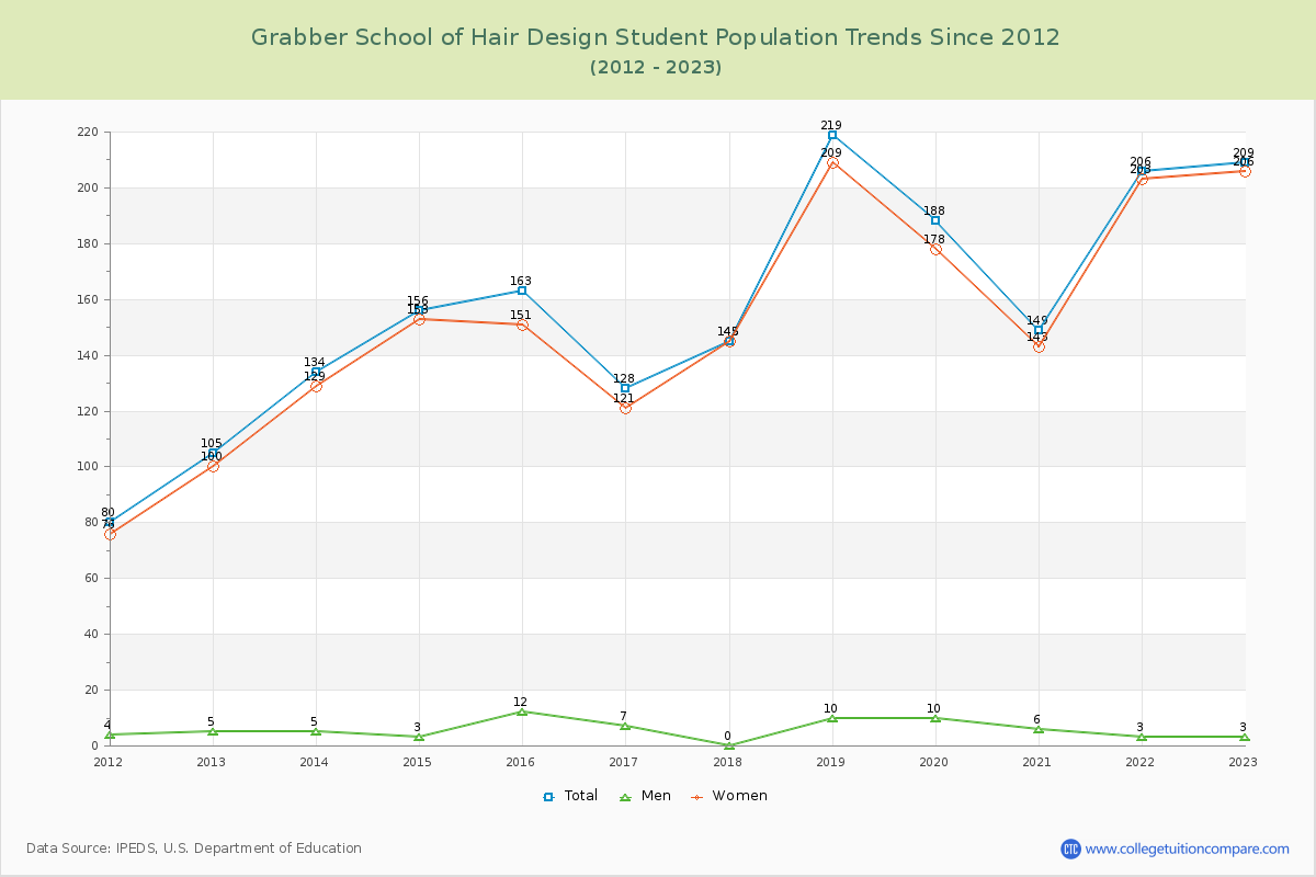 Grabber School of Hair Design Enrollment Trends Chart