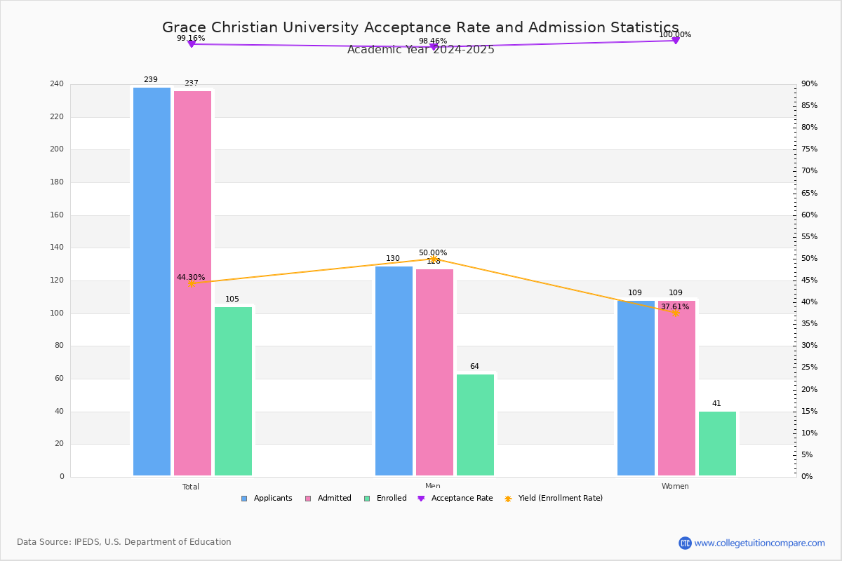 Grace Christian Acceptance Rate and SAT/ACT Scores
