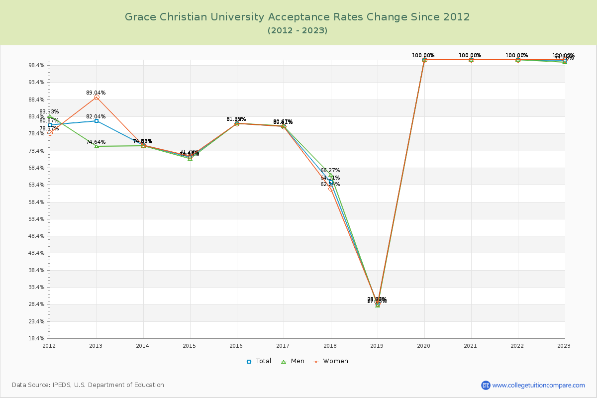 Grace Christian University Acceptance Rate Changes Chart