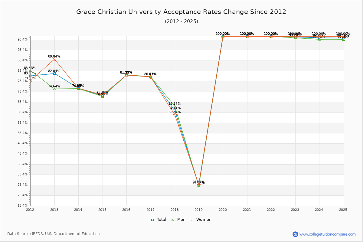 Grace Christian University Acceptance Rate Trends Over Time - Historical Admission Rate Data Visualization Chart