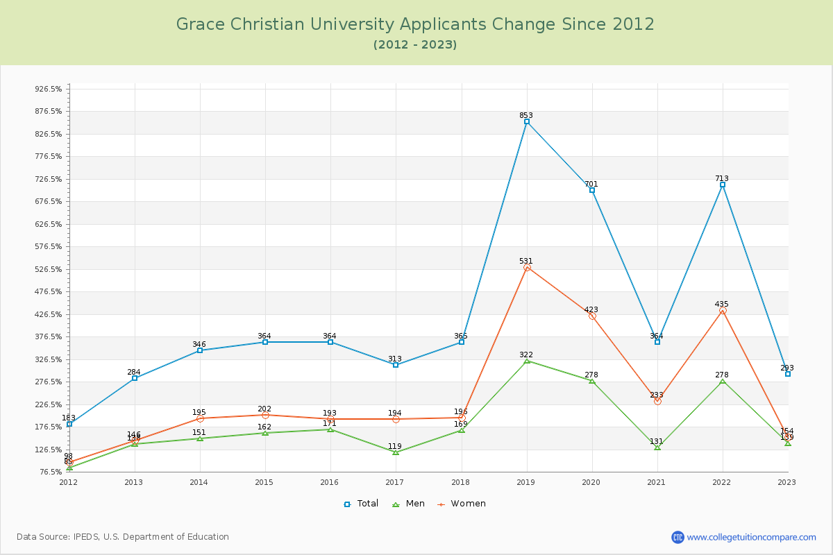 Grace Christian University Number of Applicants Changes Chart