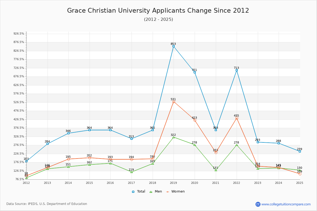 Grace Christian University - 10 Year Applicants, Admissions, and Enrollment Trends Chart