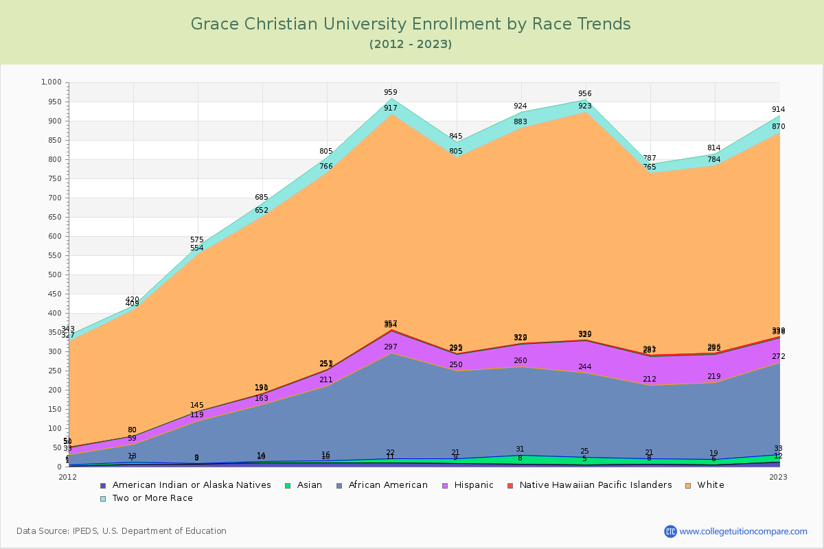 Grace Christian University Enrollment by Race Trends Chart