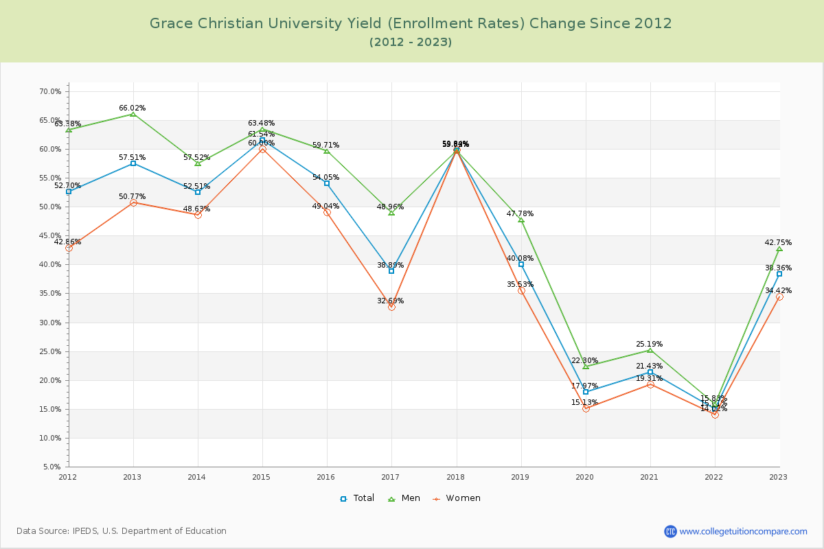 Grace Christian University Yield (Enrollment Rate) Changes Chart