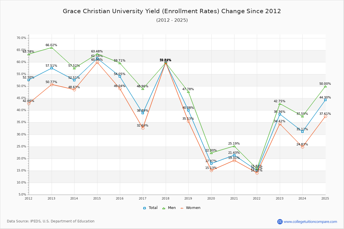 Grace Christian University enrollment rate trends chart showing historical yield changes from 2015 to 2025