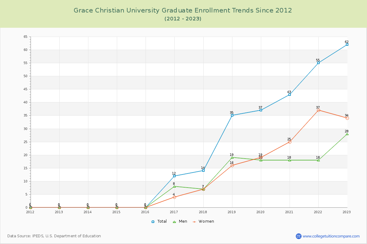 Grace Christian University Graduate Enrollment Trends Chart