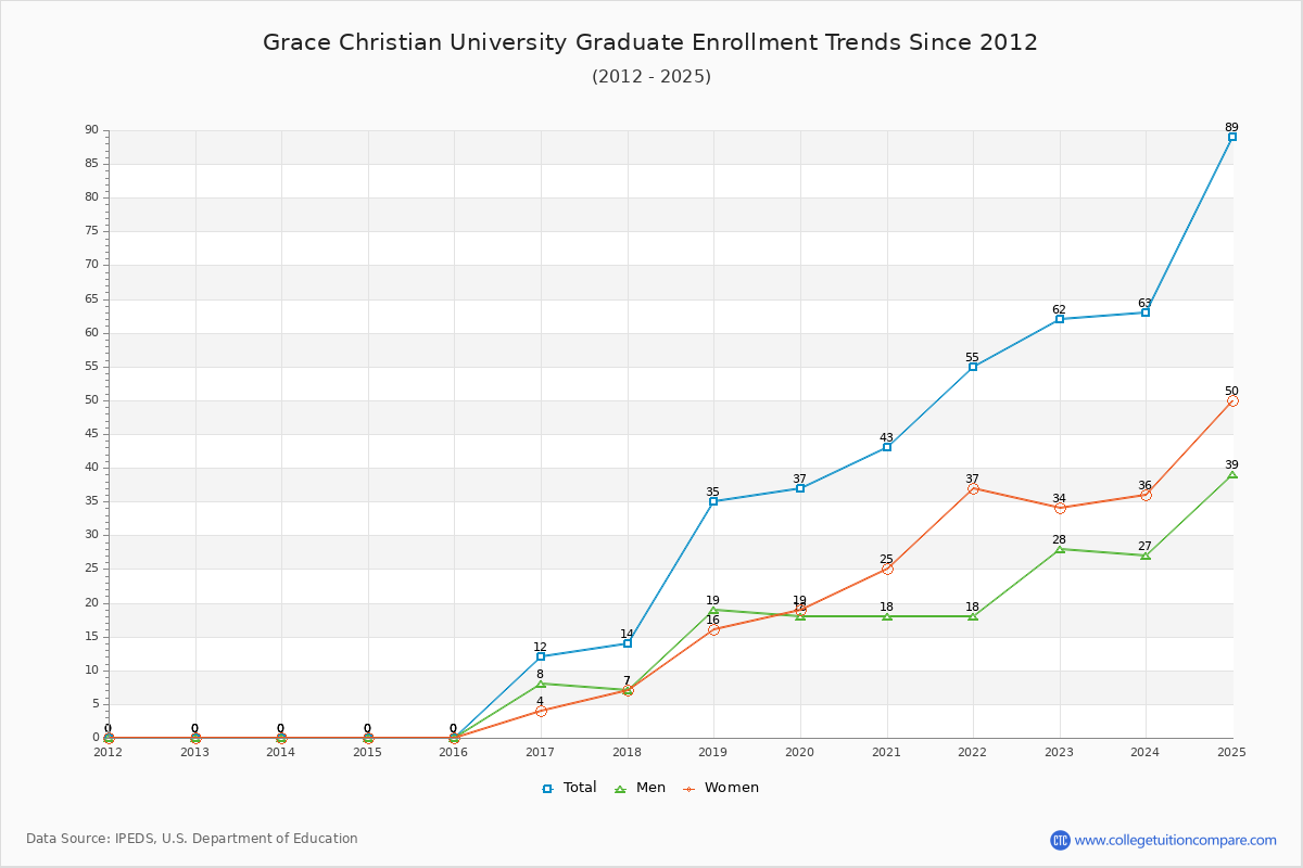 Grace Christian University Graduate Enrollment Trends Chart