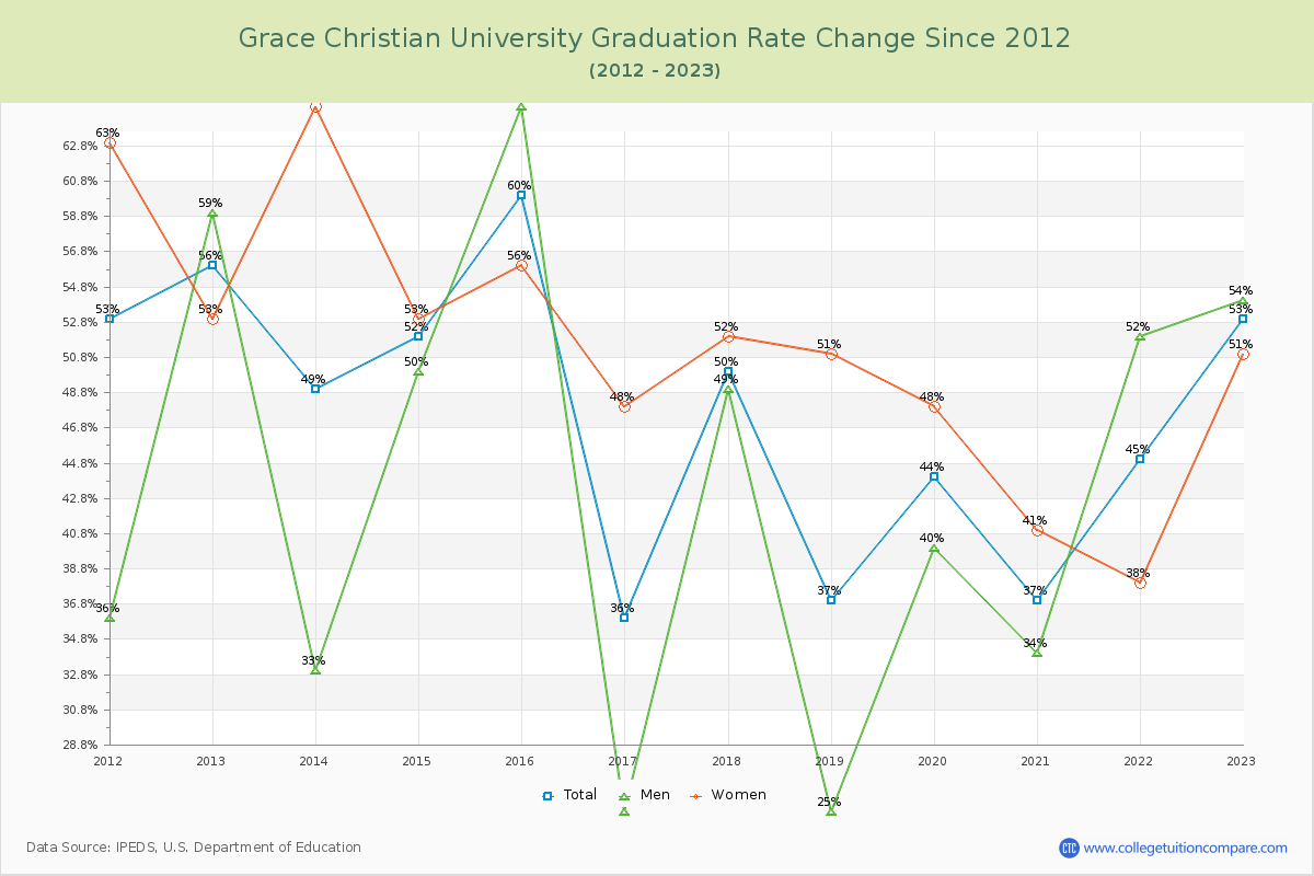 Grace Christian University Graduation Rate Changes Chart