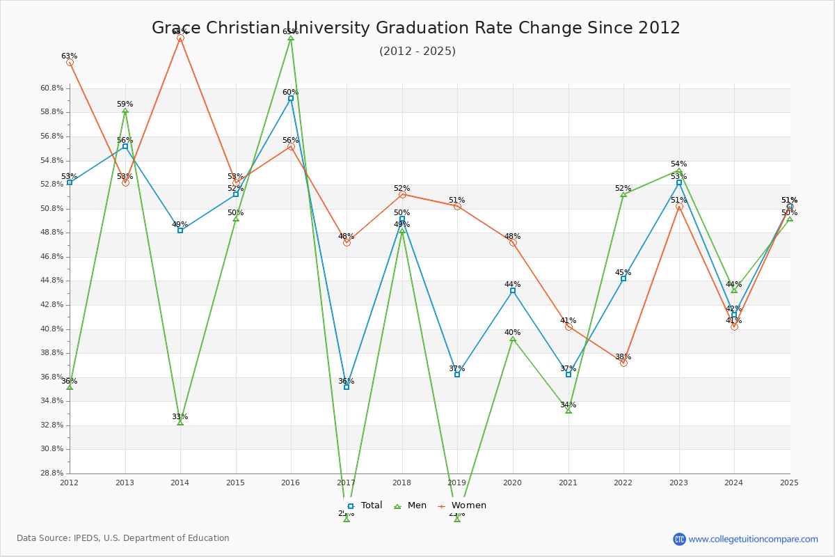 Grace Christian University Graduation Rate Changes Chart