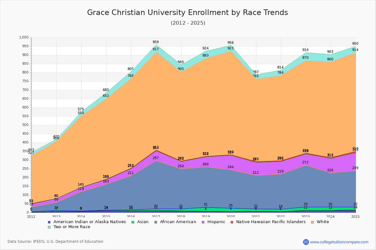 Grace Christian University Enrollment Trends Chart
