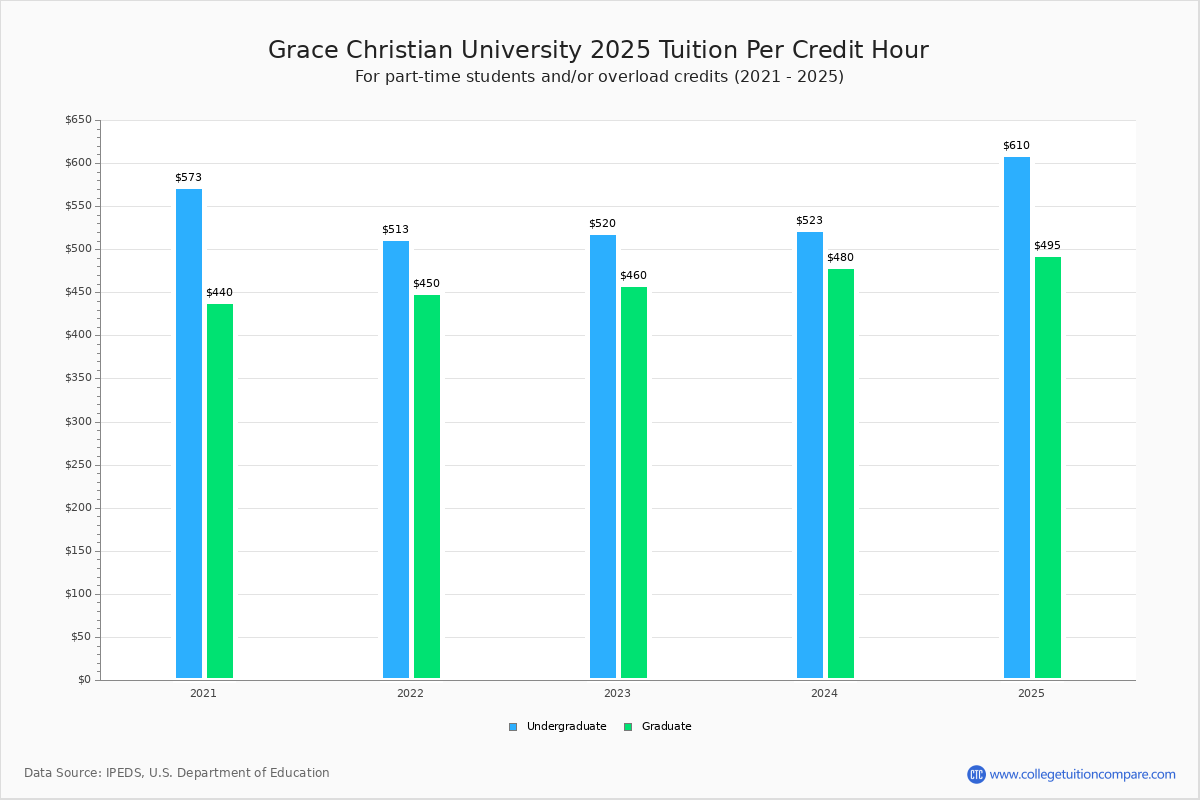 Grace Christian Tuition & Fees, Net Price