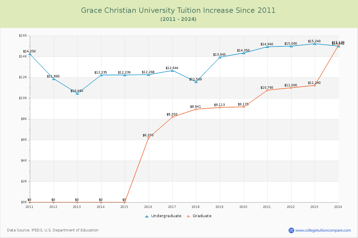 Grace Christian University Tuition & Fees Changes Chart