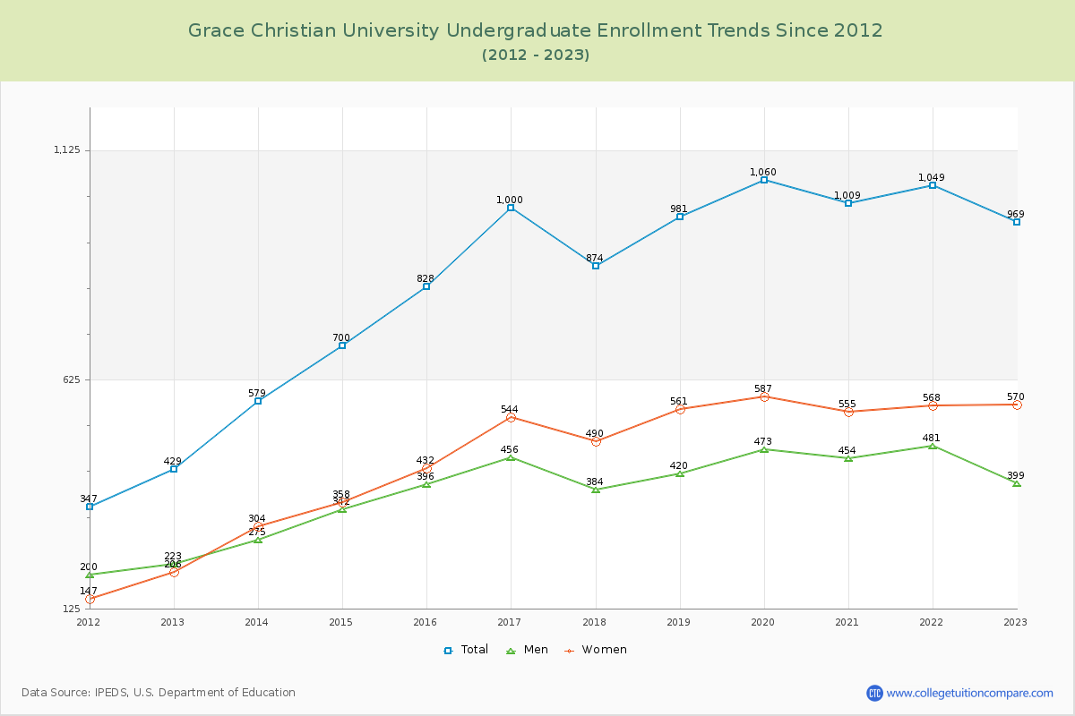 Grace Christian University Undergraduate Enrollment Trends Chart