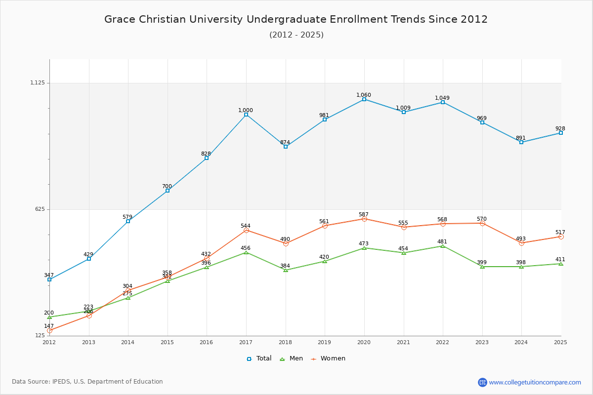 Grace Christian University Undergraduate Enrollment Trends Chart