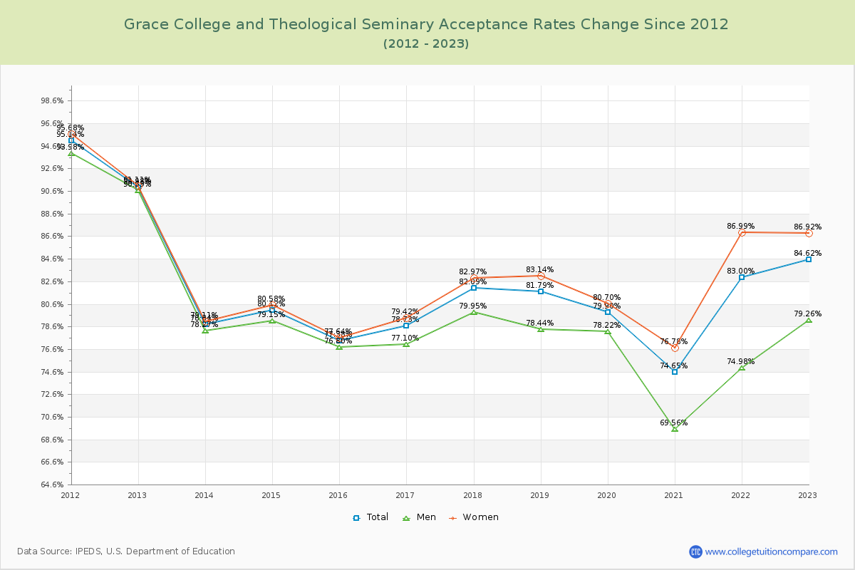 Grace College and Theological Seminary Acceptance Rate Changes Chart