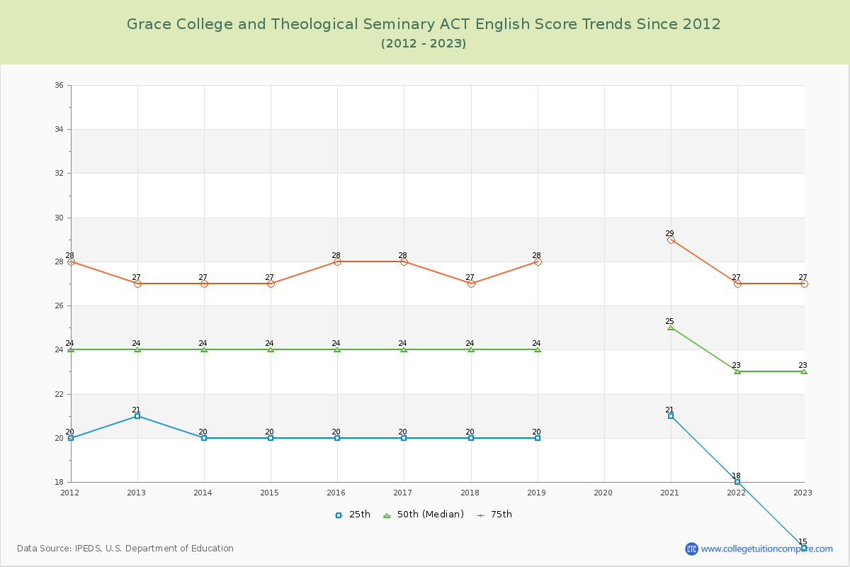 Grace College and Theological Seminary ACT English Trends Chart