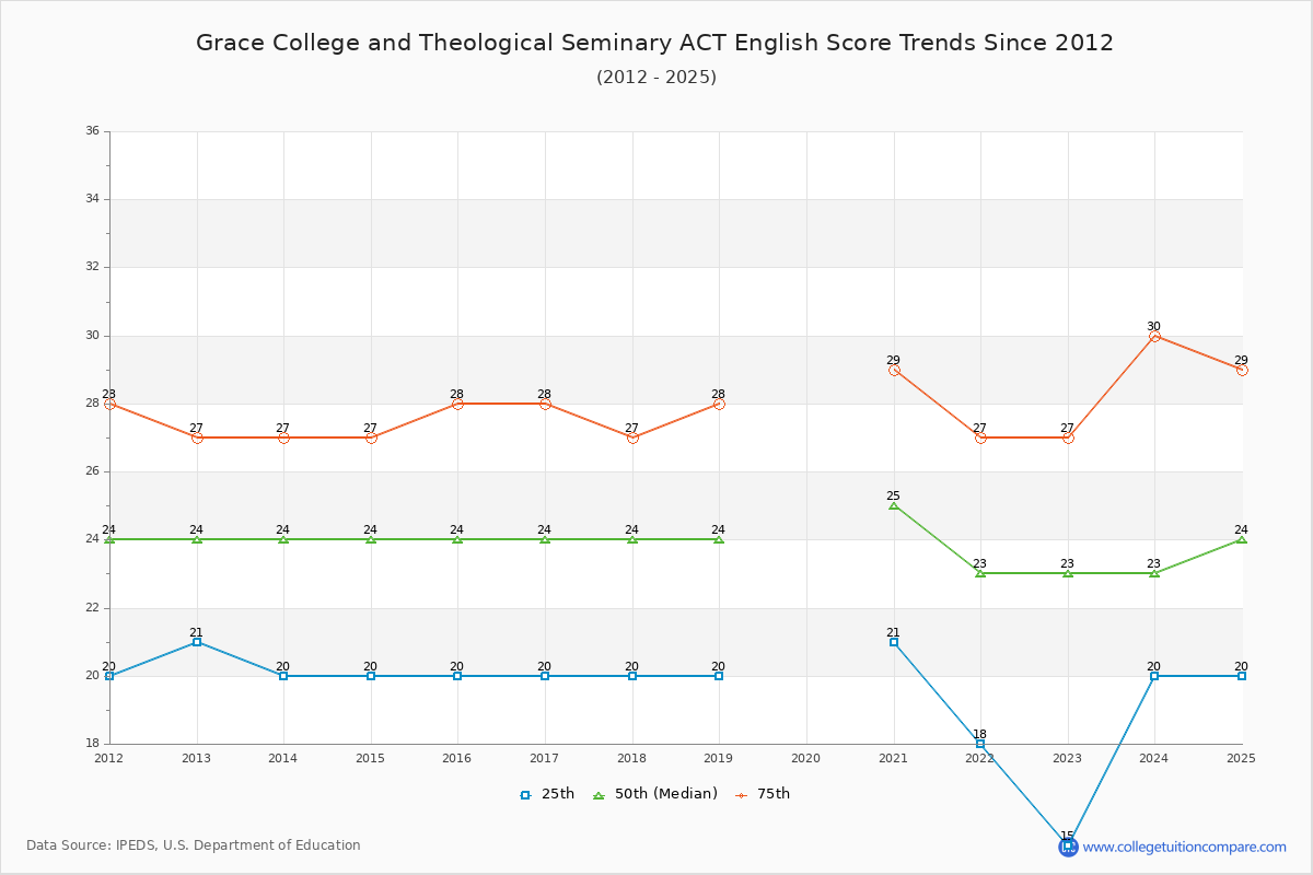 Grace College and Theological Seminary ACT English Trends Chart