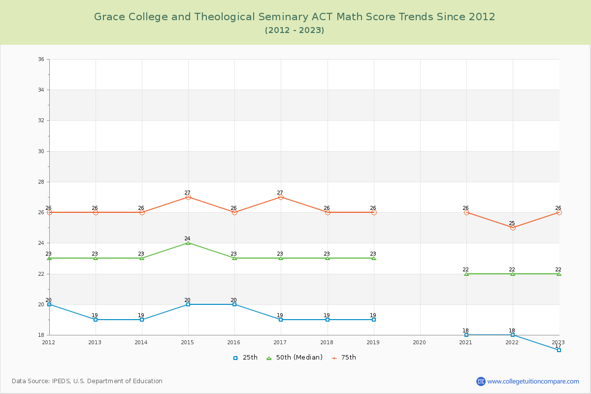 Grace College and Theological Seminary ACT Math Score Trends Chart