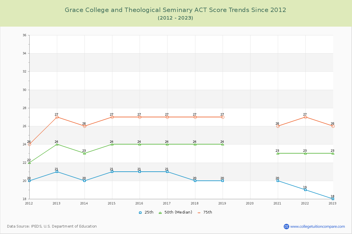Grace College and Theological Seminary ACT Score Trends Chart