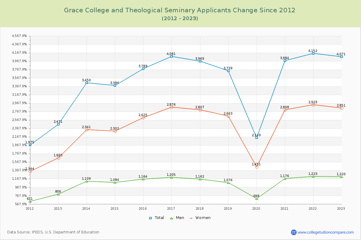 Grace College and Theological Seminary Number of Applicants Changes Chart