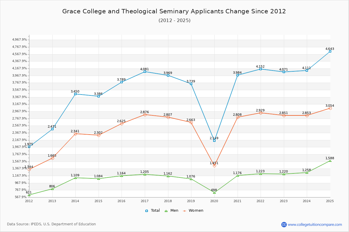 Grace College and Theological Seminary - 10 Year Applicants, Admissions, and Enrollment Trends Chart