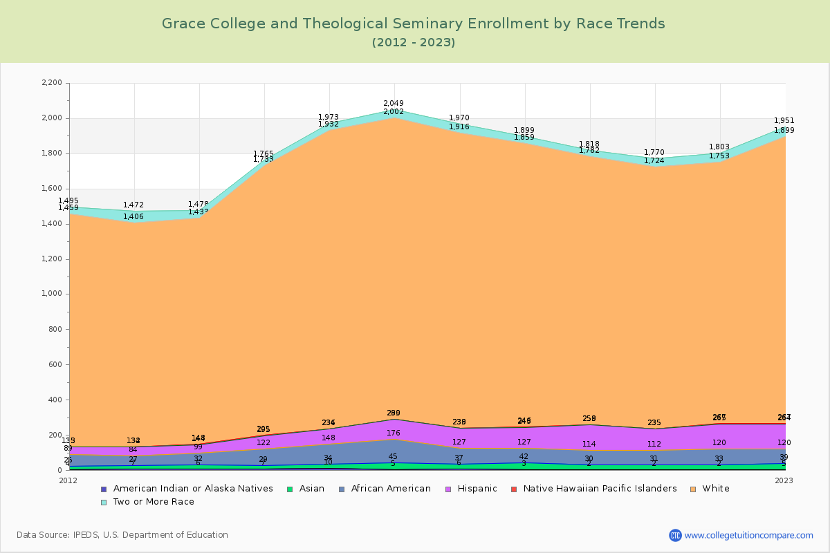 Grace College and Theological Seminary Enrollment by Race Trends Chart