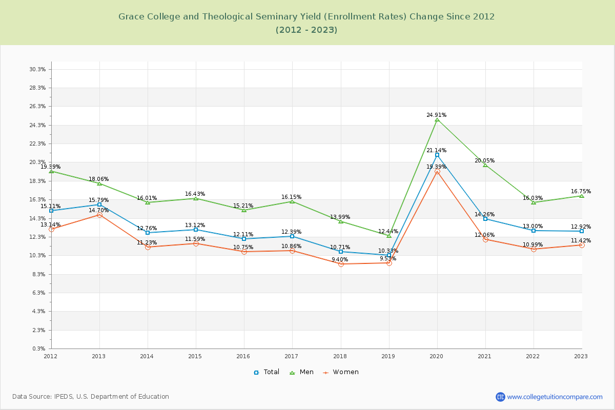 Grace College and Theological Seminary Yield (Enrollment Rate) Changes Chart