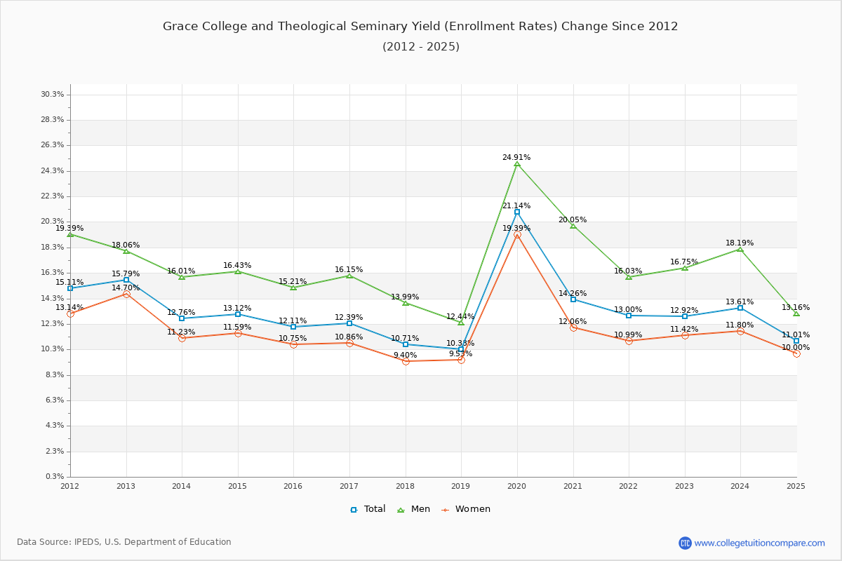 Grace College and Theological Seminary enrollment rate trends chart showing historical yield changes from 2015 to 2025