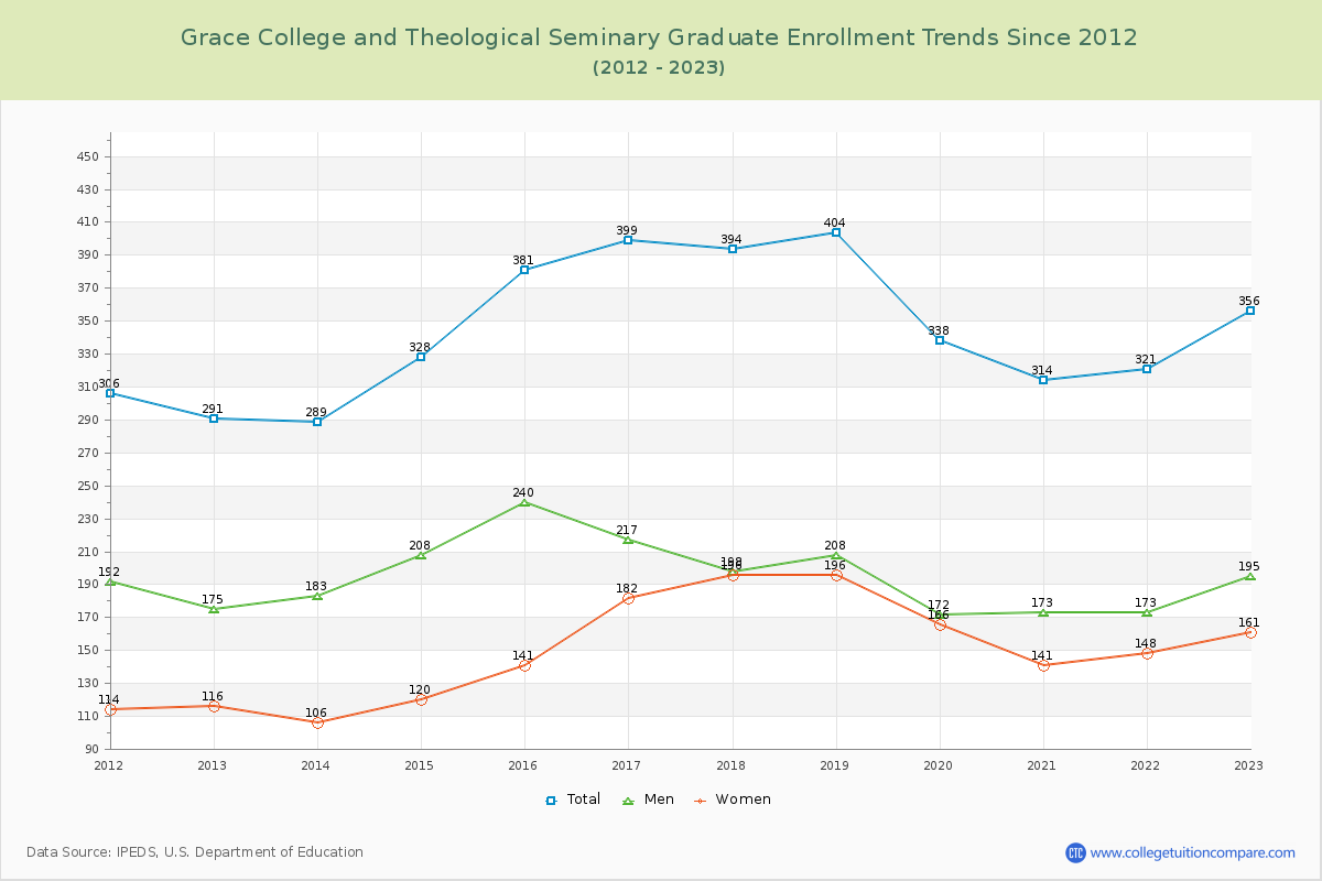 Grace College and Theological Seminary Graduate Enrollment Trends Chart