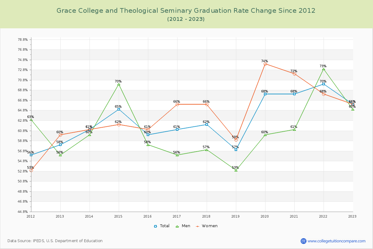 Grace College and Theological Seminary Graduation Rate Changes Chart