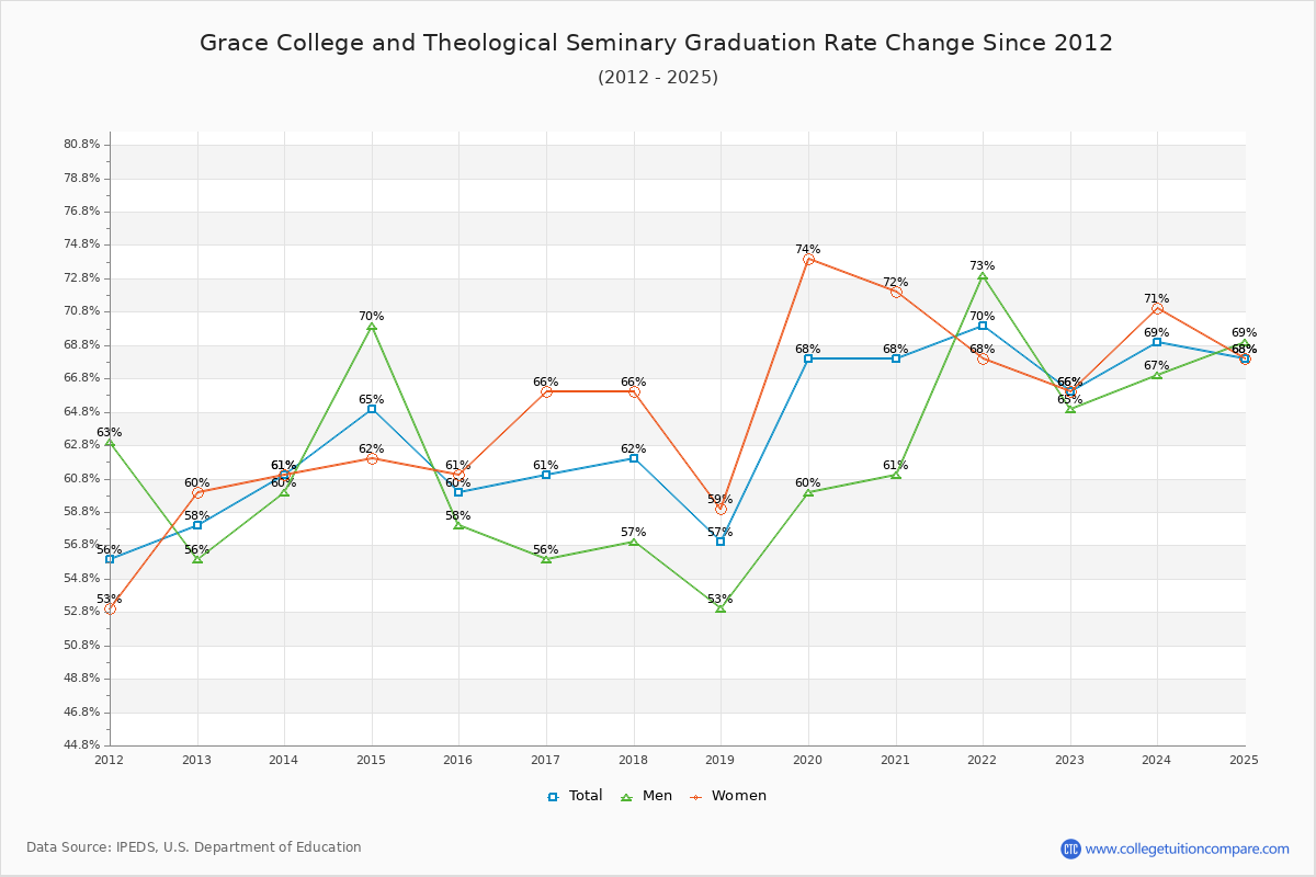 Grace College and Theological Seminary Graduation Rate Changes Chart