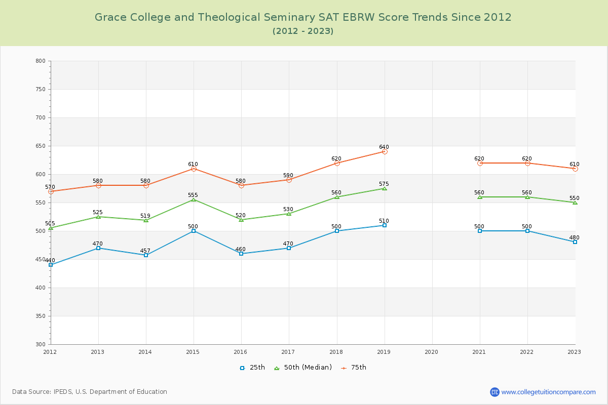 Grace College and Theological Seminary SAT EBRW (Evidence-Based Reading and Writing) Trends Chart