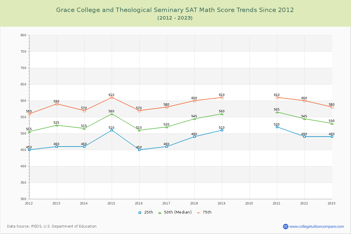 Grace College and Theological Seminary SAT Math Score Trends Chart