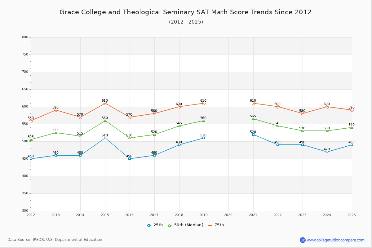 Grace College and Theological Seminary SAT Math Score Trends Chart