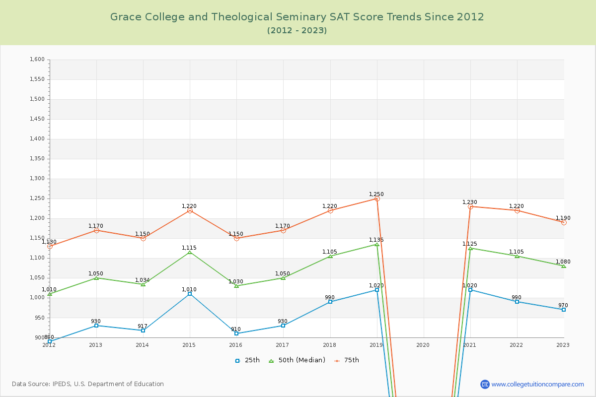 Grace College and Theological Seminary SAT Score Trends Chart