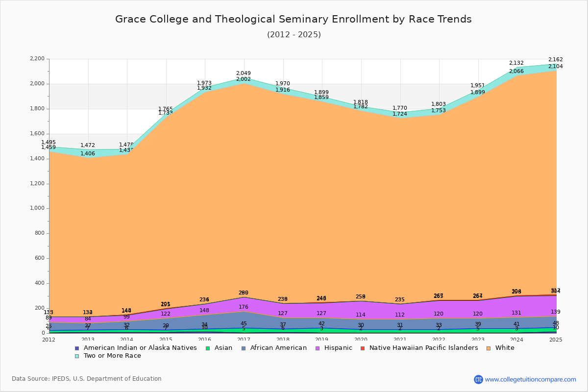 Grace College and Theological Seminary Enrollment Trends Chart