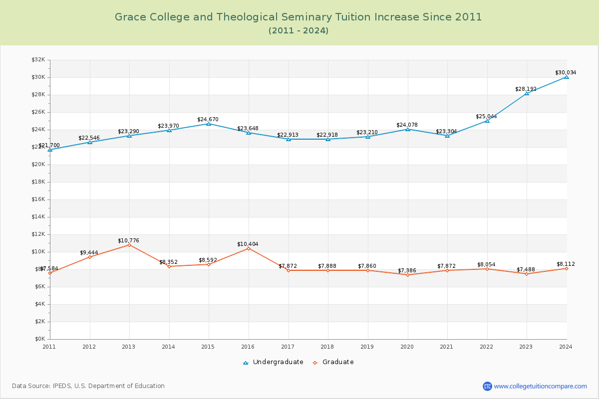 Grace College and Theological Seminary Tuition & Fees Changes Chart