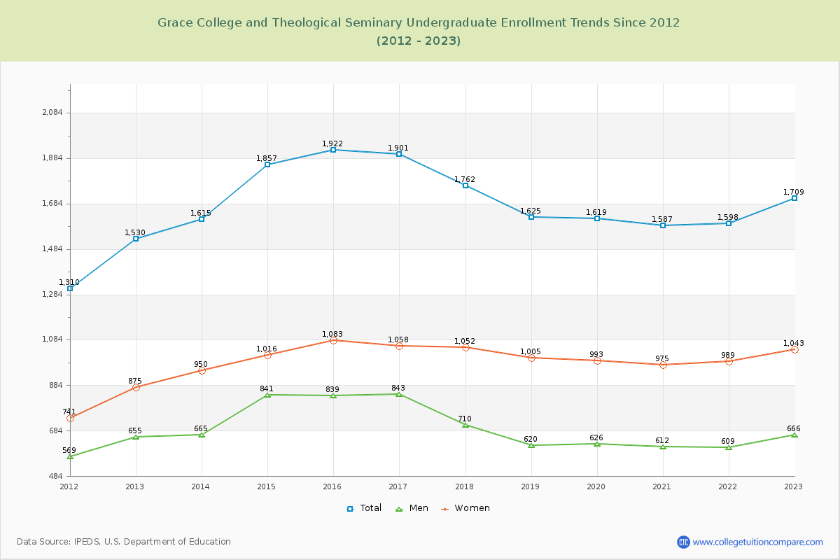 Grace College and Theological Seminary Undergraduate Enrollment Trends Chart