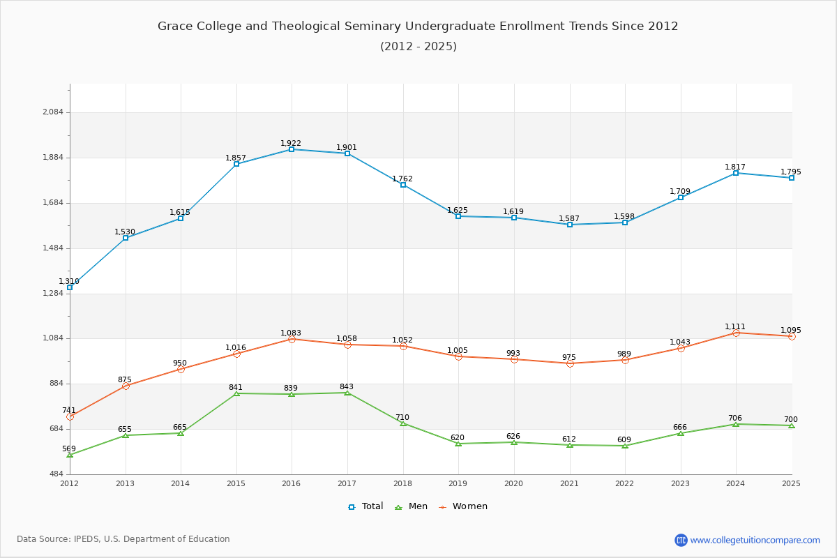 Grace College and Theological Seminary Undergraduate Enrollment Trends Chart