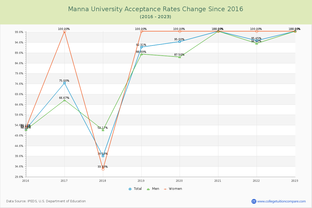 Manna University Acceptance Rate Changes Chart