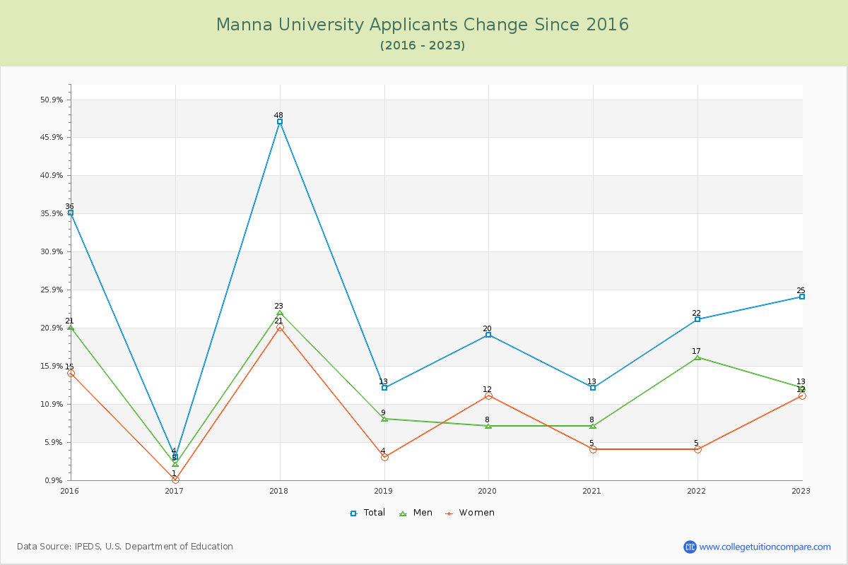 Manna University Number of Applicants Changes Chart