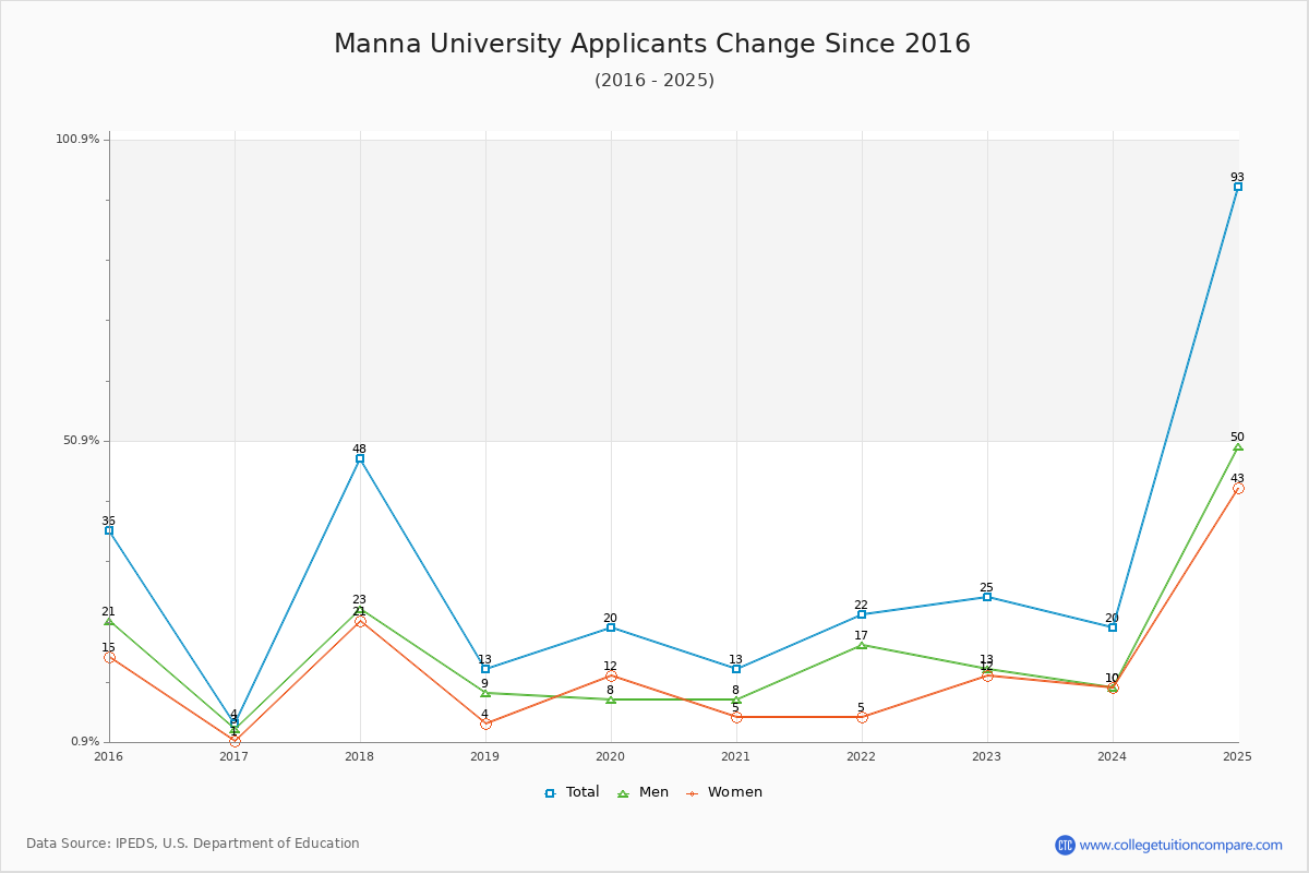 Manna University - 10 Year Applicants, Admissions, and Enrollment Trends Chart