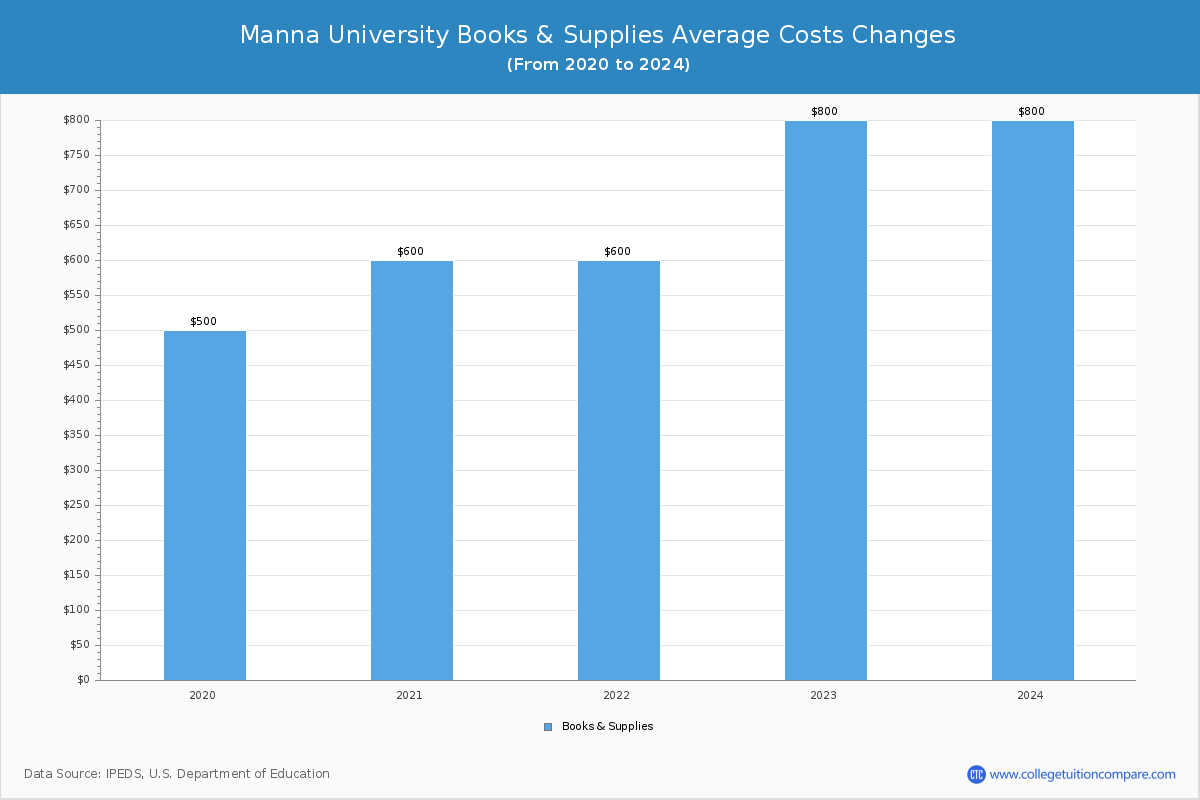 Manna University - Books and Supplies Costs