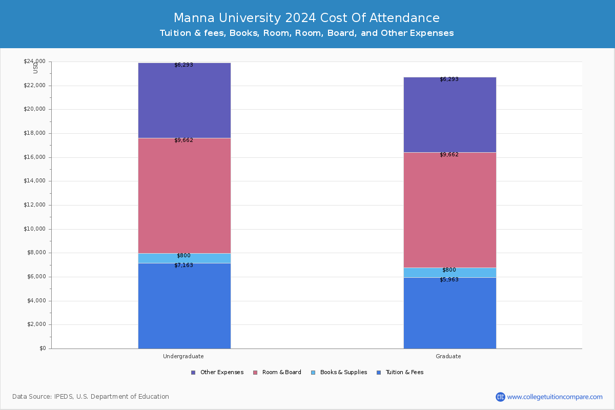 Manna University - COA