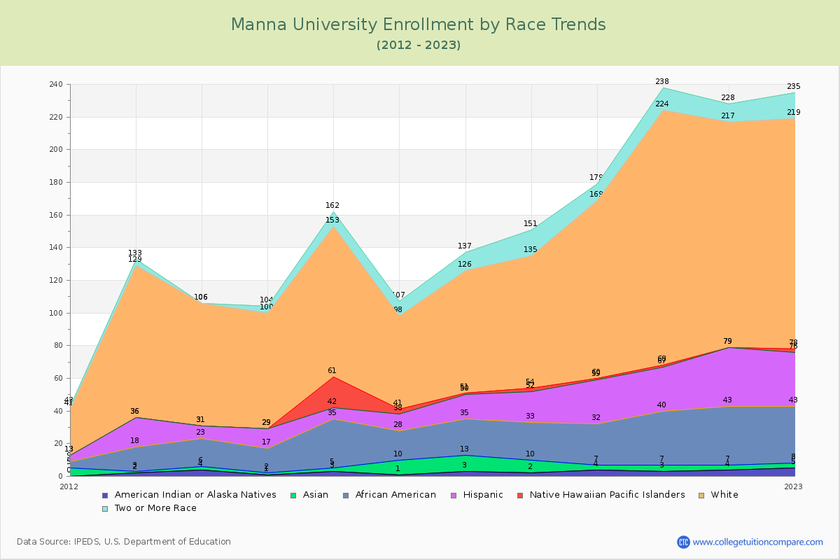 Manna University Enrollment by Race Trends Chart